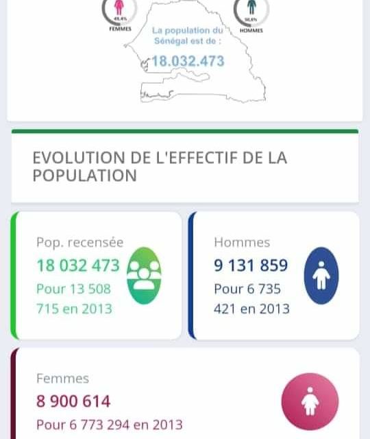 RECENSEMENT - Le Sénégal compte désormais 18 032 473 habitants